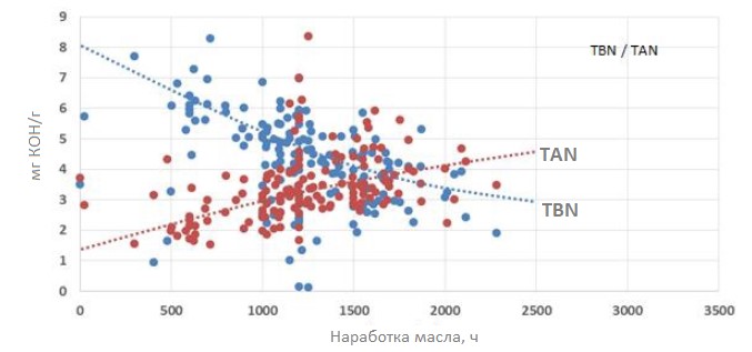 Результаты TAN / TBN масла Q8 Mahler HA в двигателях Liebherr, работающих на биогазе