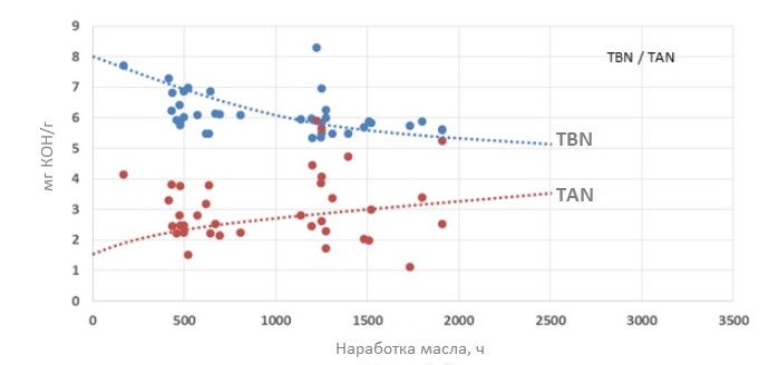 Результаты TAN / TBN масла Q8 Mahler G8 в двигателях Liebherr, работающих на биогазе